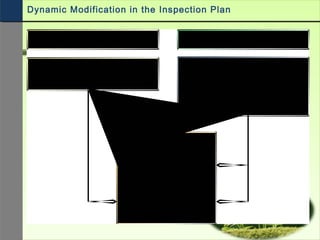 Sampling procedure Dynamic modification rule
•Assignment only to the
characteristics
•Assignment
•At header level
•At characteristic level
Inspection Plan
Header
Operation
•Characteristic 1
•Characteristic 2
Dynamic Modification in the Inspection Plan
 