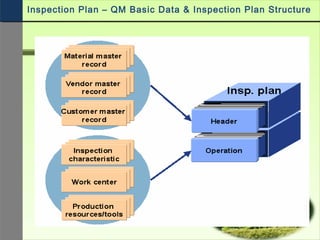 Inspection Plan – QM Basic Data & Inspection Plan Structure
 