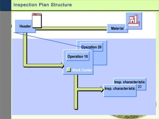 Material
A
KopfOperation 20
Insp. characteristic
20Insp. characteristic
Kopf
Work Center
Header
Operation 10
Inspection Plan Structure
 