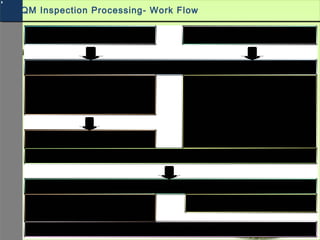 With Inspection Plan Without Inspection Plan
Create Inspection lot
Select inspection plan
Calculate samples
Print Shop Papers
Record characteristic results
Record defect data
Specify Sample size
Make Usage decision
Calculate Quality Score
Update Quality Level
Carry out follow-up action
Specify Quality Score
QM Inspection Processing- Work Flow
 
