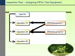 Task listTask list
Operation 10Operation 10
Operation 20Operation 20
Operation 30Operation 30
PRTs/Equipment 1PRTs/Equipment 1
PRTs/Equipment 2PRTs/Equipment 2
Inspection Plan – Assigning PRTs/ Test Equipment
 