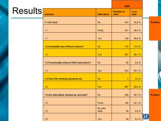 Quality  Evaluations and  Accessibility