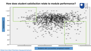 How does student satisfaction relate to module performance?Satisfaction
Students who successfully completed module
Slide f...