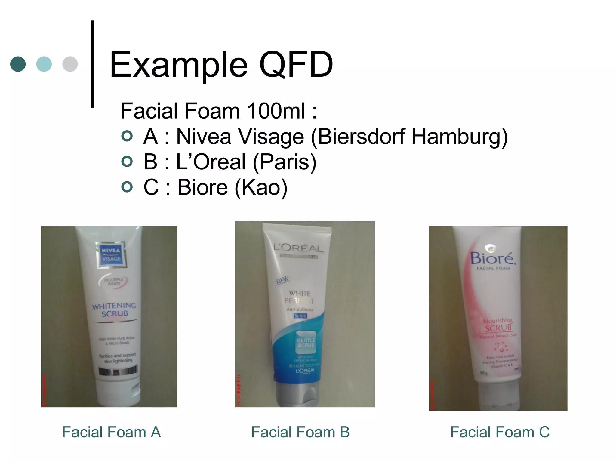 Example QFD Facial Foam 100ml : A : Nivea Visage (Biersdorf Hamburg) B : L’Oreal (Paris) C : Biore (Kao) Facial Foam A Facial Foam B Facial Foam C