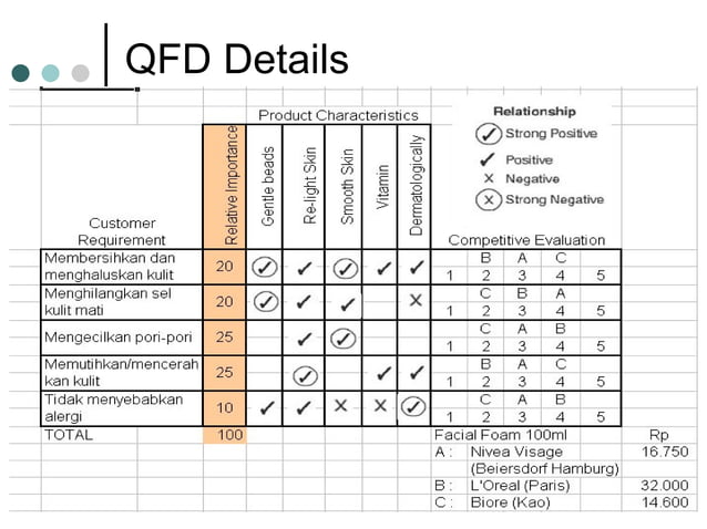 Quality Function Deployment (Qfd) | PPT