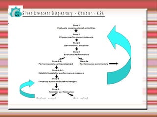 S ilv e r C r e s c e n t D is p e n s a r y – K h o b a r - K S A
 