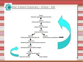 S ilv e r C r e s c e n t D is p e n s a r y – K h o b a r - K S A

 