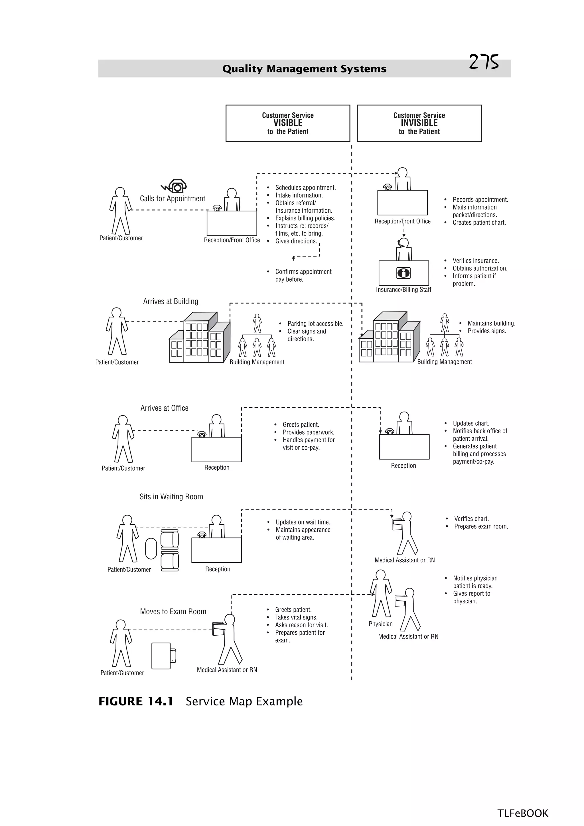 Quality Management Systems 275
FIGURE 14.1 Service Map Example
TLFeBOOK
 