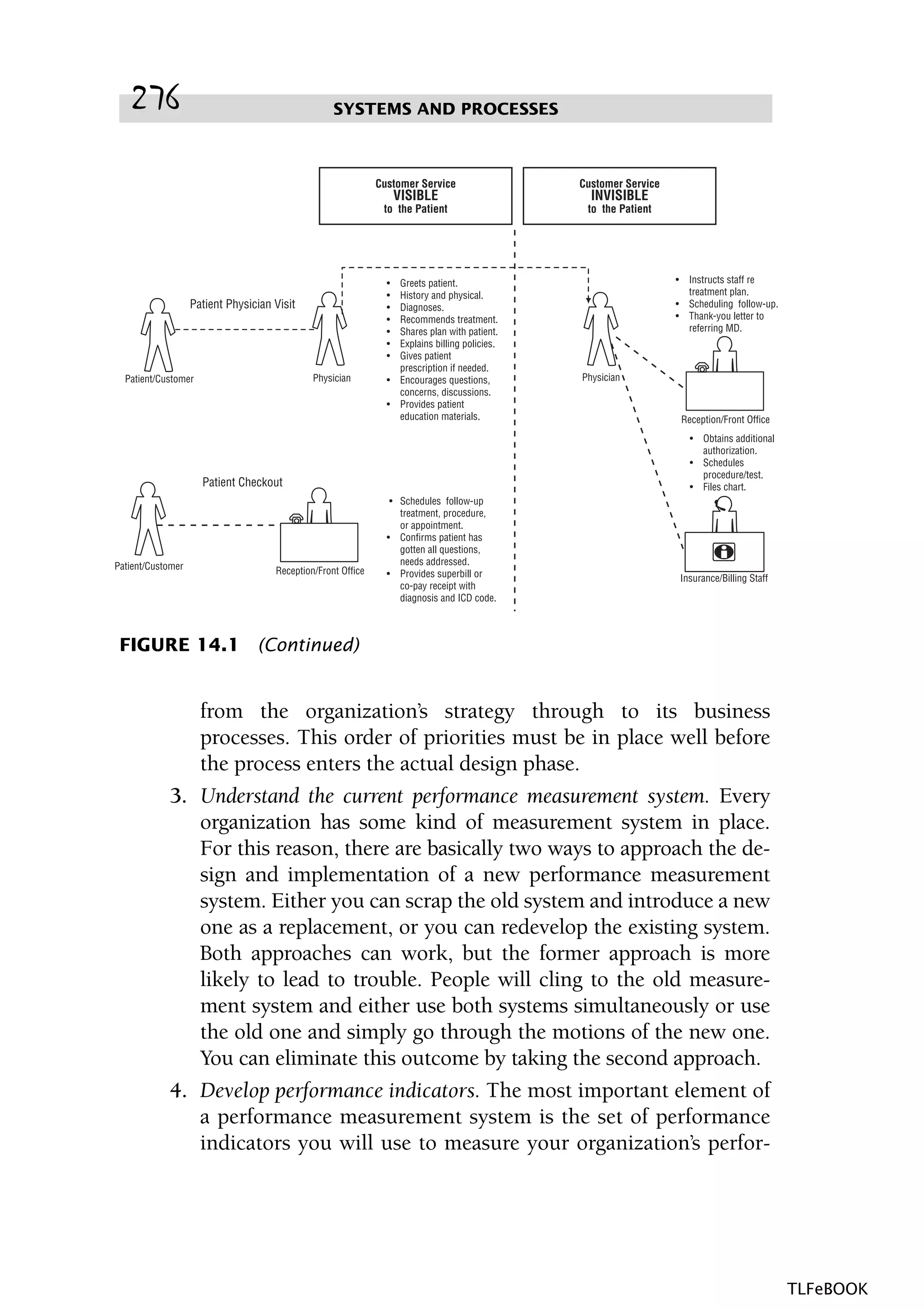 from the organization’s strategy through to its business
processes. This order of priorities must be in place well before
the process enters the actual design phase.
3. Understand the current performance measurement system. Every
organization has some kind of measurement system in place.
For this reason, there are basically two ways to approach the de-
sign and implementation of a new performance measurement
system. Either you can scrap the old system and introduce a new
one as a replacement, or you can redevelop the existing system.
Both approaches can work, but the former approach is more
likely to lead to trouble. People will cling to the old measure-
ment system and either use both systems simultaneously or use
the old one and simply go through the motions of the new one.
You can eliminate this outcome by taking the second approach.
4. Develop performance indicators. The most important element of
a performance measurement system is the set of performance
indicators you will use to measure your organization’s perfor-
SYSTEMS AND PROCESSES276
FIGURE 14.1 (Continued)
TLFeBOOK
 