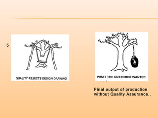 5
Final output of production
without Quality Assurance..
 