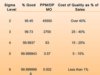 SigmaSigma
LevelLevel
% Good% Good PPM/DPPPM/DP
MOMO
Cost of Quality as % ofCost of Quality as % of
SalesSales
22 95.4595.45 4550045500 Over 40%Over 40%
33 99.7399.73 27002700 25 - 40%25 - 40%
44 99.993799.9937 6363 15 - 25%15 - 25%
55 99.99994399.999943 0.570.57 5 - 15%5 - 15%
66 99.99999999.999999 0.0020.002 Less than 1%Less than 1%
 