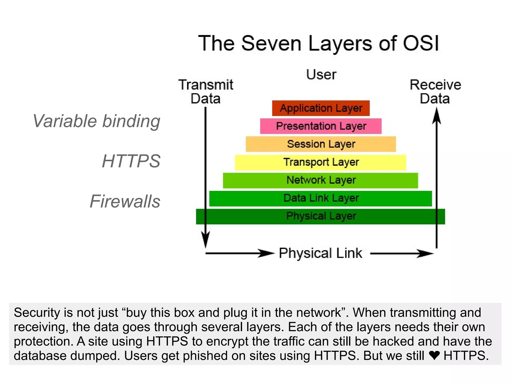 Variable binding
HTTPS
Firewalls
Security is not just “buy this box and plug it in the network”. When transmitting and
receiving, the data goes through several layers. Each of the layers needs their own
protection. A site using HTTPS to encrypt the traffic can still be hacked and have the
database dumped. Users get phished on sites using HTTPS. But we still HTTPS.❤
 