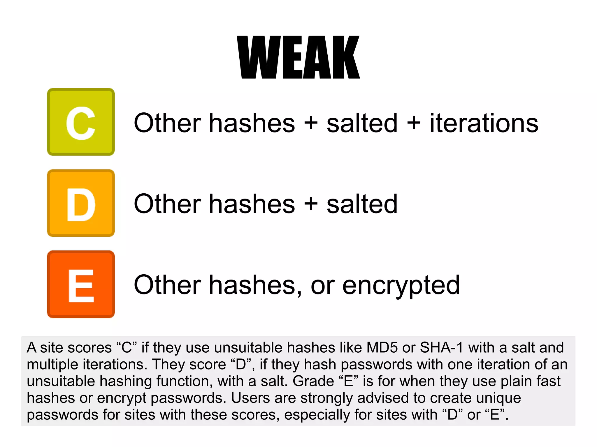 Other hashes + salted + iterations
Other hashes + salted
Other hashes, or encrypted
WEAK
A site scores “C” if they use unsuitable hashes like MD5 or SHA-1 with a salt and
multiple iterations. They score “D”, if they hash passwords with one iteration of an
unsuitable hashing function, with a salt. Grade “E” is for when they use plain fast
hashes or encrypt passwords. Users are strongly advised to create unique
passwords for sites with these scores, especially for sites with “D” or “E”.
 