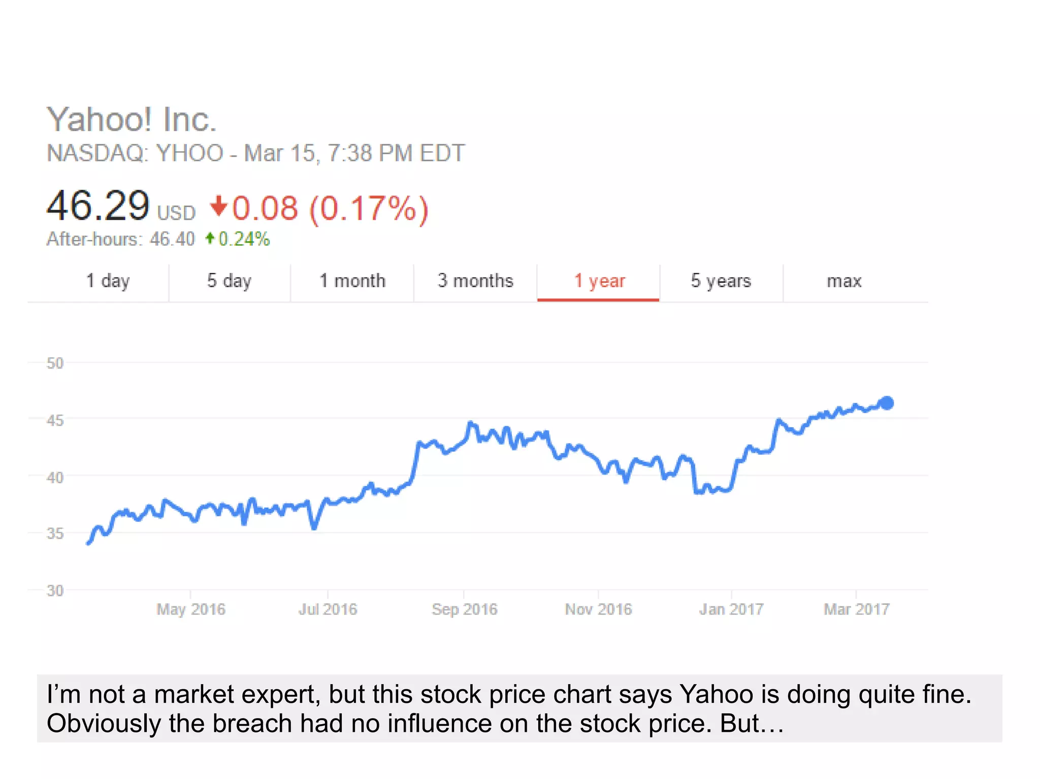 I’m not a market expert, but this stock price chart says Yahoo is doing quite fine.
Obviously the breach had no influence on the stock price. But…
 