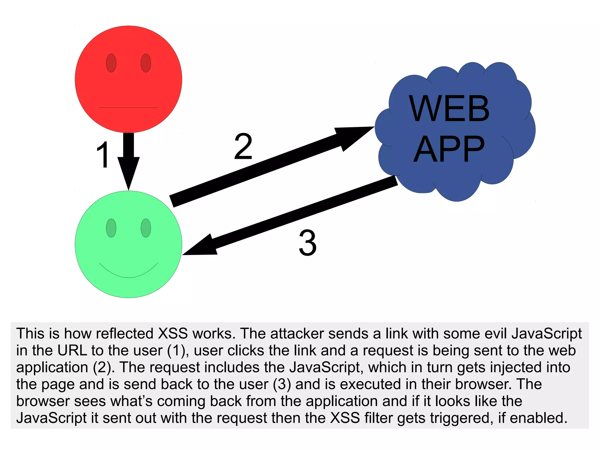 WEB
APP1 2
3
This is how reflected XSS works. The attacker sends a link with some evil JavaScript
in the URL to the user (1), user clicks the link and a request is being sent to the web
application (2). The request includes the JavaScript, which in turn gets injected into
the page and is send back to the user (3) and is executed in their browser. The
browser sees what’s coming back from the application and if it looks like the
JavaScript it sent out with the request then the XSS filter gets triggered, if enabled.
 