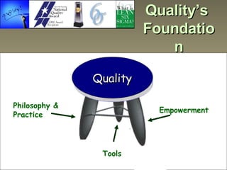Quality’s  Foundation Philosophy & Practice Tools Empowerment Quality 