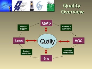 Quality  Overview QMS Markets & Customers VOC Lean 6  σ Product Operation Strategy Formulation Product Support Quality 