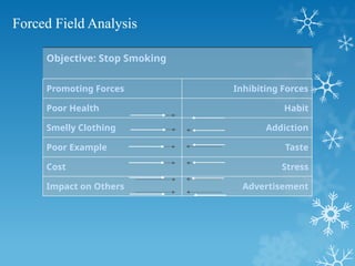 Forced Field Analysis
Objective: Stop Smoking
Promoting Forces Inhibiting Forces
Poor Health Habit
Smelly Clothing Addiction
Poor Example Taste
Cost Stress
Impact on Others Advertisement
 