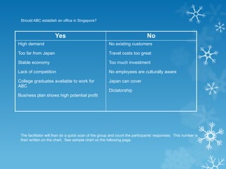 Should ABC establish an office in Singapore?
Yes No
High demand
Too far from Japan
Stable economy
Lack of competition
College graduates available to work for
ABC
Business plan shows high potential profit
No existing customers
Travel costs too great
Too much investment
No employees are culturally aware
Japan can cover
Dictatorship
The facilitator will then do a quick scan of the group and count the participants’ responses. This number is
then written on the chart. See sample chart on the following page.
 