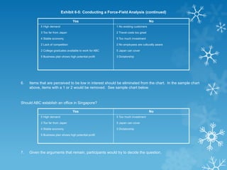 Yes No
5 High demand
3 Too far from Japan
4 Stable economy
2 Lack of competition
2 College graduates available to work for ABC
5 Business plan shows high potential profit
1 No existing customers
2 Travel costs too great
5 Too much investment
2 No employees are culturally aware
5 Japan can cover
3 Dictatorship
6. Items that are perceived to be low in interest should be eliminated from the chart. In the sample chart
above, items with a 1 or 2 would be removed. See sample chart below.
Should ABC establish an office in Singapore?
Yes No
5 High demand
3 Too far from Japan
4 Stable economy
5 Business plan shows high potential profit
5 Too much investment
5 Japan can cover
3 Dictatorship
7. Given the arguments that remain, participants would try to decide the question.
Exhibit 6-5: Conducting a Force-Field Analysis (continued)
 