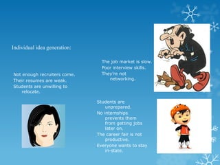Individual idea generation:
Not enough recruiters come.
Their resumes are weak.
Students are unwilling to
relocate.
Students are
unprepared.
No internships
prevents them
from getting jobs
later on.
The career fair is not
productive.
Everyone wants to stay
in-state.
The job market is slow.
Poor interview skills.
They’re not
networking.
 