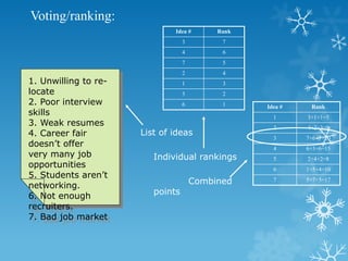 Voting/ranking:
Idea # Rank
3 7
4 6
7 5
2 4
1 3
5 2
6 1
1. Unwilling to re-
locate
2. Poor interview
skills
3. Weak resumes
4. Career fair
doesn’t offer
very many job
opportunities
5. Students aren’t
networking.
6. Not enough
recruiters.
7. Bad job market
Idea # Rank
1 3+1+1=5
2 4+2+3=9
3 7+6+7=20
4 6+3+6=15
5 2+4+2=8
6 1+5+4=10
7 5+7+5=17
List of ideas
Individual rankings
Combined
points
 