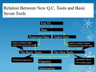 Relation Between New Q.C. Tools and Basic
Seven Tools
FACTS
Data
Numerical Data Verbal Data
Organize
The New Tools
Information
The Basic Tools
•Generate Ideas
•Formulate plans
•Analytical approach
Define problem after
collecting numerical data
Define problem before
collecting numerical data
 