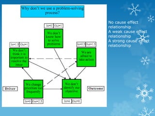 No cause effect
relationship
A weak cause effect
relationship
A strong cause effect
relationship
 