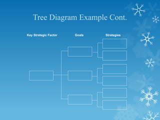 Tree Diagram Example Cont.
Key Strategic Factor Goals Strategies
 