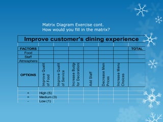 Matrix Diagram Exercise cont.
How would you fill in the matrix?
FACTORS TOTAL
Food
Staff
Atmosphere
OPTIONS
Improve
Quality
of
Food
Improve
Quality
of
Service
Increase
Budget
for
Decorations
Add
Staff
Decrease
Menu
Prices
Increase
Menu
Choices
+ High (5)
=
- Low (1)
Medium (3)
Improve customer's dining experience
 