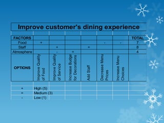 FACTORS TOTAL
Food + - - 7
Staff + = 8
Atmosphere - = 4
OPTIONS
Improve
Quality
of
Food
Improve
Quality
of
Service
Increase
Budget
for
Decorations
Add
Staff
Decrease
Menu
Prices
Increase
Menu
Choices
+ High (5)
=
- Low (1)
Medium (3)
Improve customer's dining experience
 