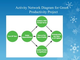 Activity Network Diagram for Green
Productivity Project
 