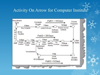 Activity On Arrow for Computer Institute
 