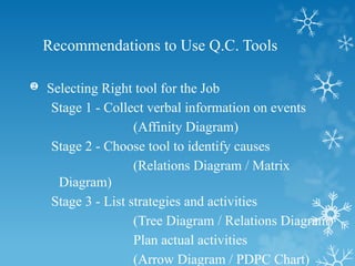  Selecting Right tool for the Job
Stage 1 - Collect verbal information on events
(Affinity Diagram)
Stage 2 - Choose tool to identify causes
(Relations Diagram / Matrix
Diagram)
Stage 3 - List strategies and activities
(Tree Diagram / Relations Diagram)
Plan actual activities
(Arrow Diagram / PDPC Chart)
Recommendations to Use Q.C. Tools
 