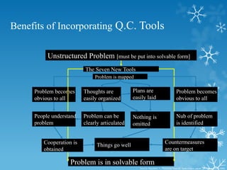 Benefits of Incorporating Q.C. Tools
Unstructured Problem [must be put into solvable form]
Problem is mapped
Problem becomes
obvious to all
Problem is in solvable form
The Seven New Tools
Thoughts are
easily organized
Things go well
People understand
problem
Cooperation is
obtained
Countermeasures
are on target
Problem becomes
obvious to all
Nub of problem
is identified
Problem can be
clearly articulated
Plans are
easily laid
Nothing is
omitted
Source: Nayatani, Y., The Seven New QC Tools (Tokyo, Japan, 3A Corporation, 1984)
 
