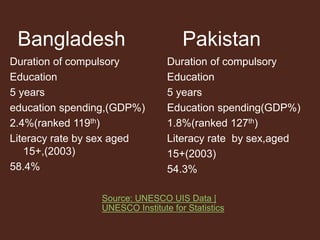 Bangladesh Pakistan 
Duration of compulsory 
Education 
5 years 
education spending,(GDP%) 
2.4%(ranked 119th) 
Literacy rate by sex aged 
Source: UNESCO UIS Data | 
UNESCO Institute for Statistics 
15+,(2003) 
58.4% 
Duration of compulsory 
Education 
5 years 
Education spending(GDP%) 
1.8%(ranked 127th) 
Literacy rate by sex,aged 
15+(2003) 
54.3% 
 