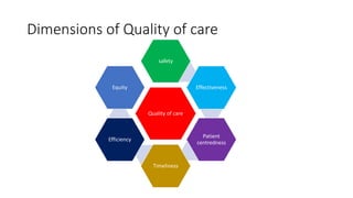 Dimensions of Quality of care
Quality of care
safety
Effectiveness
Patient
centredness
Timeliness
Efficiency
Equity
 