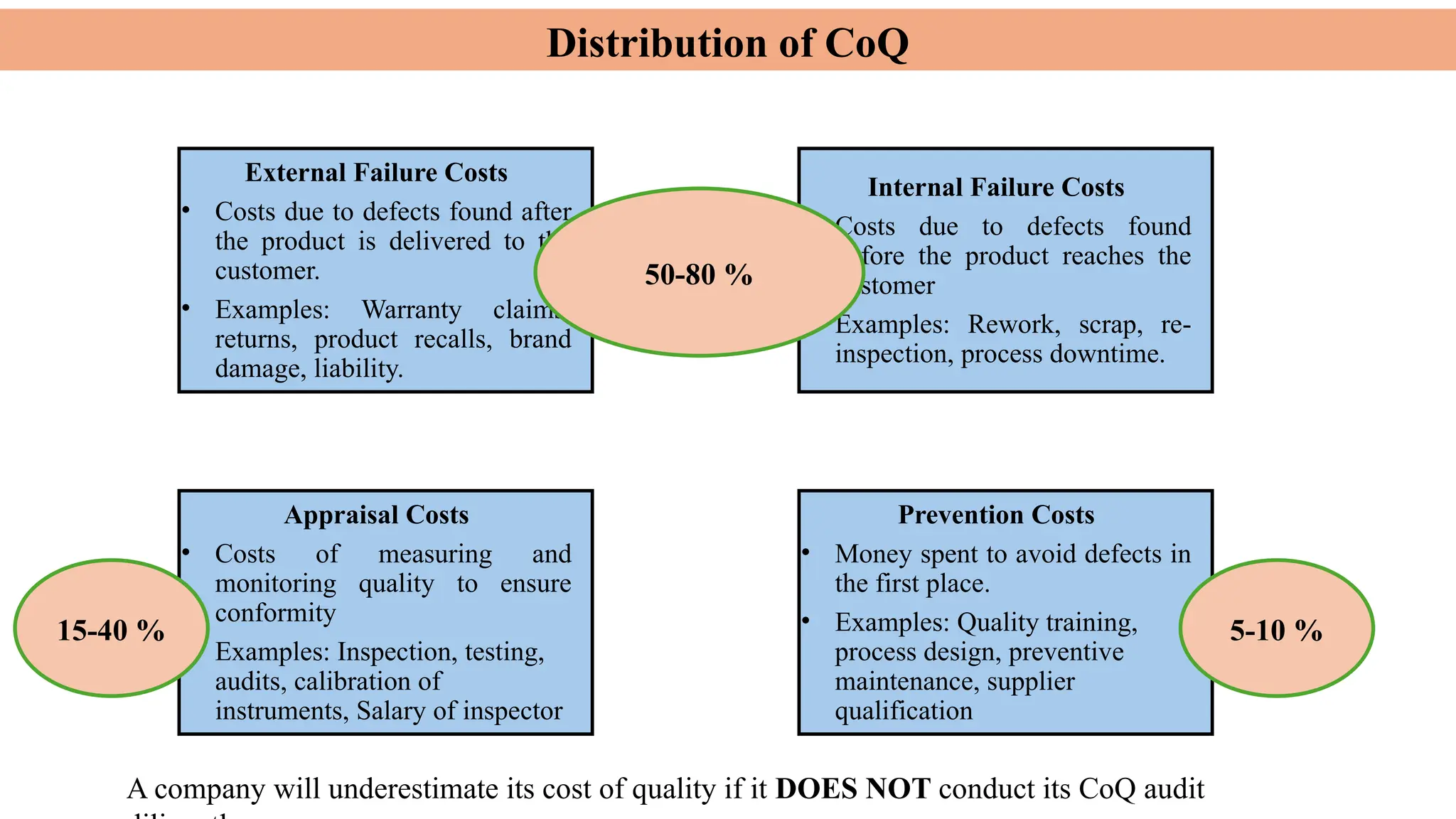 Distribution of CoQ
External Failure Costs
• Costs due to defects found after
the product is delivered to the
customer.
• Examples: Warranty claims,
returns, product recalls, brand
damage, liability.
Internal Failure Costs
• Costs due to defects found
before the product reaches the
customer
• Examples: Rework, scrap, re-
inspection, process downtime.
Appraisal Costs
• Costs of measuring and
monitoring quality to ensure
conformity
• Examples: Inspection, testing,
audits, calibration of
instruments, Salary of inspector
Prevention Costs
• Money spent to avoid defects in
the first place.
• Examples: Quality training,
process design, preventive
maintenance, supplier
qualification
50-80 %
15-40 % 5-10 %
A company will underestimate its cost of quality if it DOES NOT conduct its CoQ audit
 