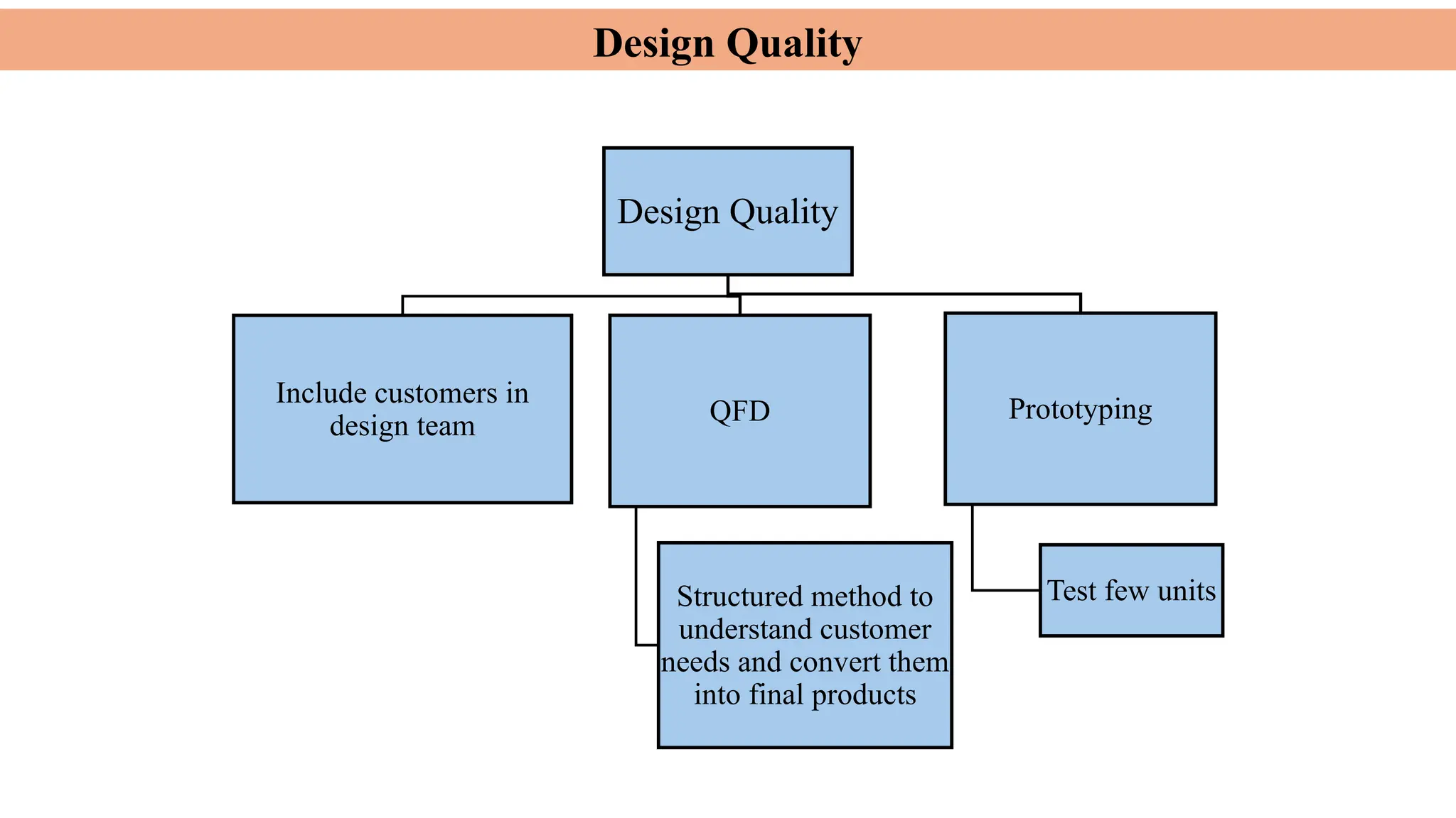 Design Quality
Design Quality
Include customers in
design team QFD
Structured method to
understand customer
needs and convert them
into final products
Prototyping
Test few units
 