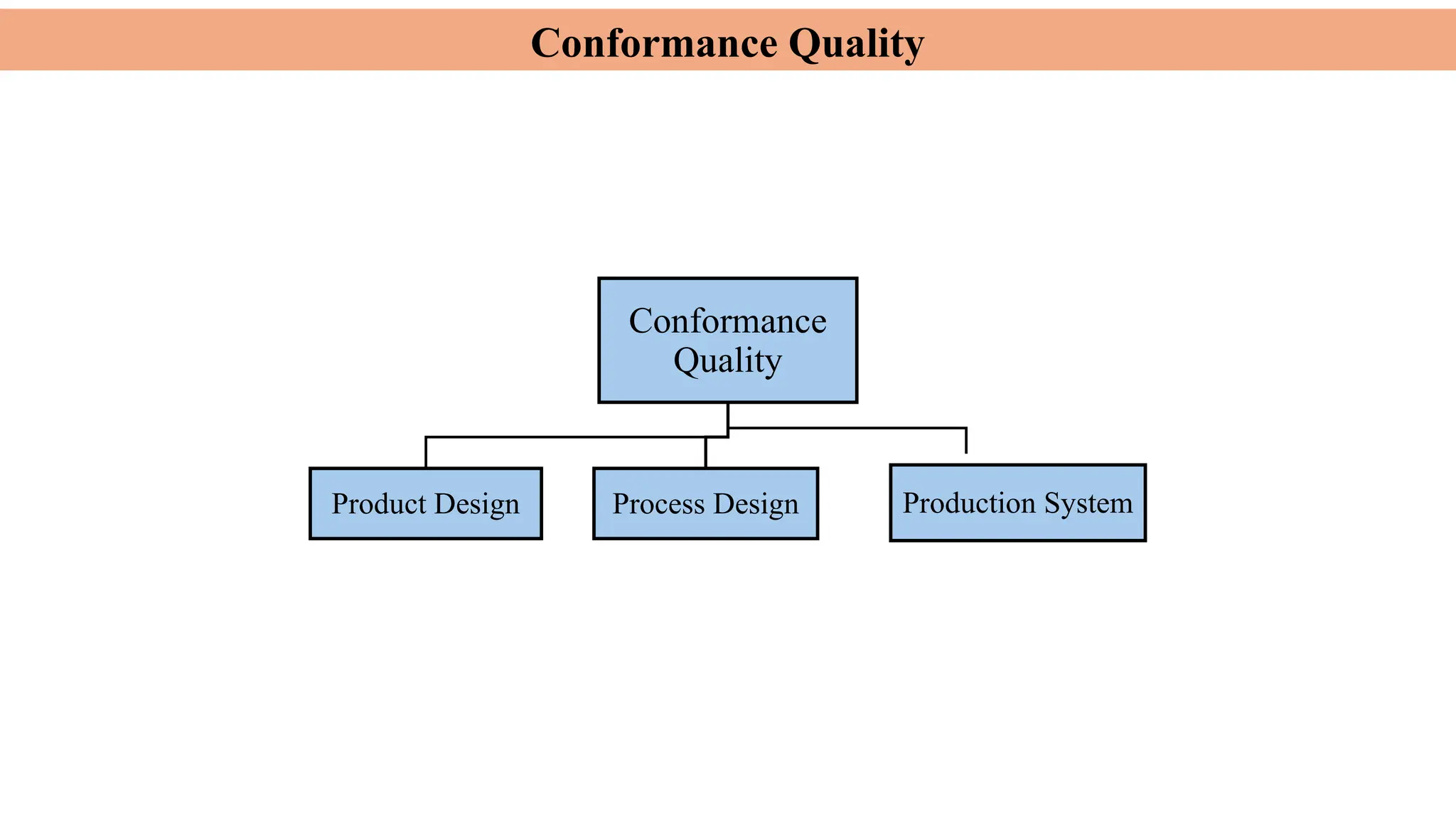 Conformance Quality
Conformance
Quality
Product Design Process Design Production System
 