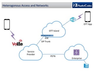 Heterogonous 
Access 
and 
Networks 
Enterprise 
Service 
Provider 
PSTN 
OTT 
App 
OTT 
Island 
GW 
SIP 
Trunk 
PBX 
 