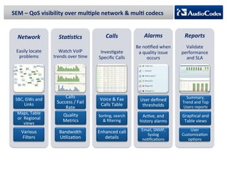 SEM 
– 
QoS 
visibility 
over 
mul;ple 
network 
& 
mul; 
codecs 
Network 
Easily 
locate 
problems 
SBC, 
GWs 
and 
Links 
Maps, 
Table 
or 
Regional 
views 
Various 
Filters 
Sta+s+cs 
Watch 
VoIP 
trends 
over 
Pme 
Calls 
Success 
/ 
Fail 
Rate 
Quality 
Metrics 
Bandwidth 
UPlizaPon 
Calls 
InvesPgate 
Specific 
Calls 
Voice 
& 
Fax 
Calls 
Table 
SorPng, 
search 
& 
filtering 
Enhanced 
call 
details 
Alarms 
Be 
noPfied 
when 
a 
quality 
issue 
occurs 
User 
defined 
thresholds 
AcPve, 
and 
history 
alarms 
Email, 
SNMP, 
Syslog 
noPficaPons 
Reports 
Validate 
performance 
and 
SLA 
Summary, 
Trend 
and 
Top 
Users 
reports 
Graphical 
and 
Table 
views 
User 
CustomizaPon 
opPons 
 