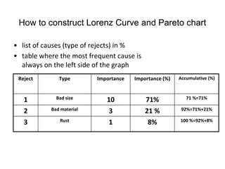 How to construct Lorenz Curve and Pareto chart
• list of causes (type of rejects) in %
• table where the most frequent cause is
always on the left side of the graph
Reject Type Importance Importance (%) Accumulative (%)
1 Bad size 10 71% 71 %=71%
2 Bad material 3 21 % 92%=71%+21%
3 Rust 1 8% 100 %=92%+8%
 