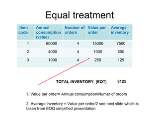 Equal treatment
Item
code
Annual
consumption
(value)
Number of
orders
Value per
order
Average
inventory
1 60000 4 15000 75...