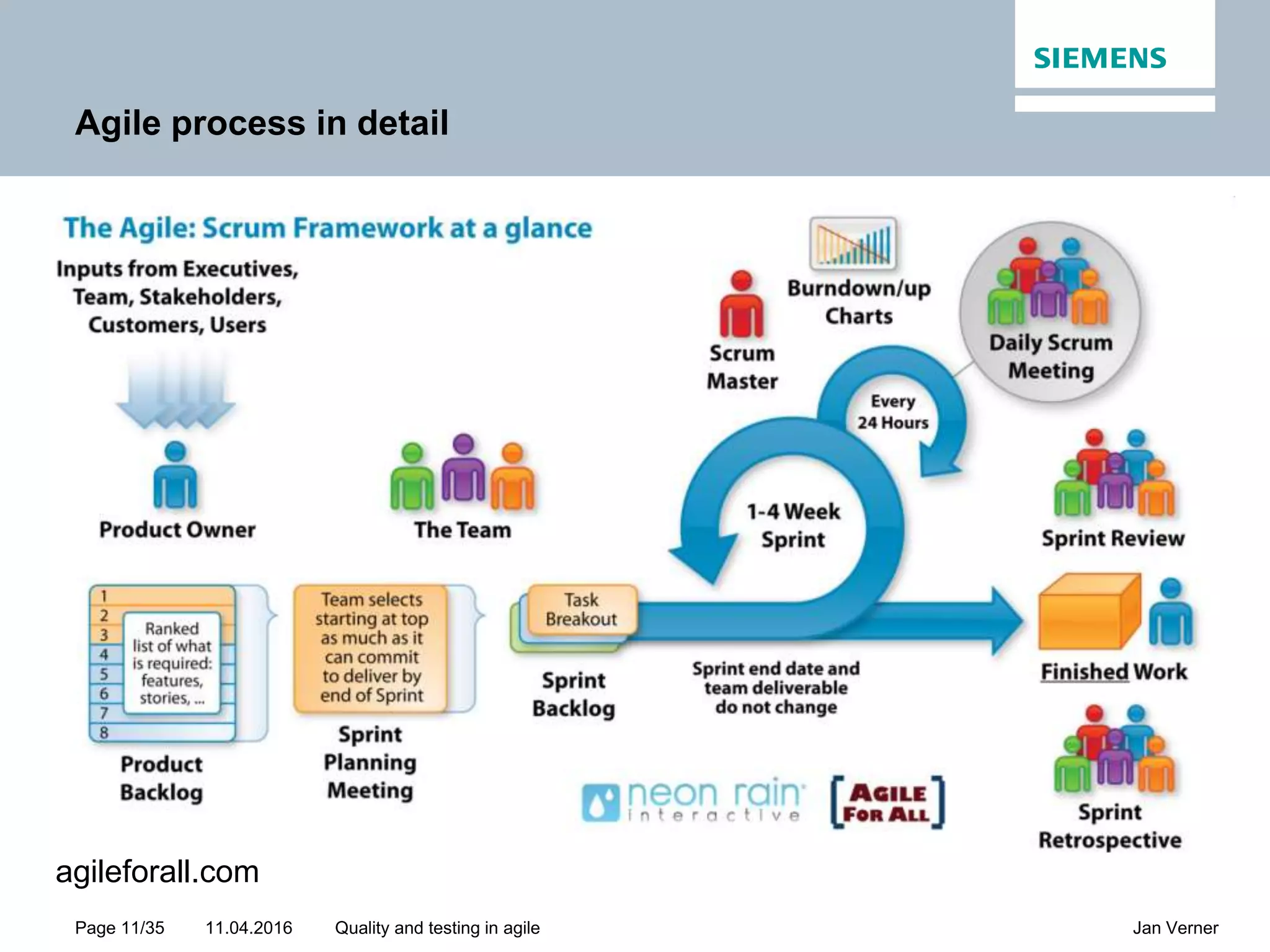 11.04.2016Page 11/35 Jan VernerQuality and testing in agile Agile process in detail agileforall.com 