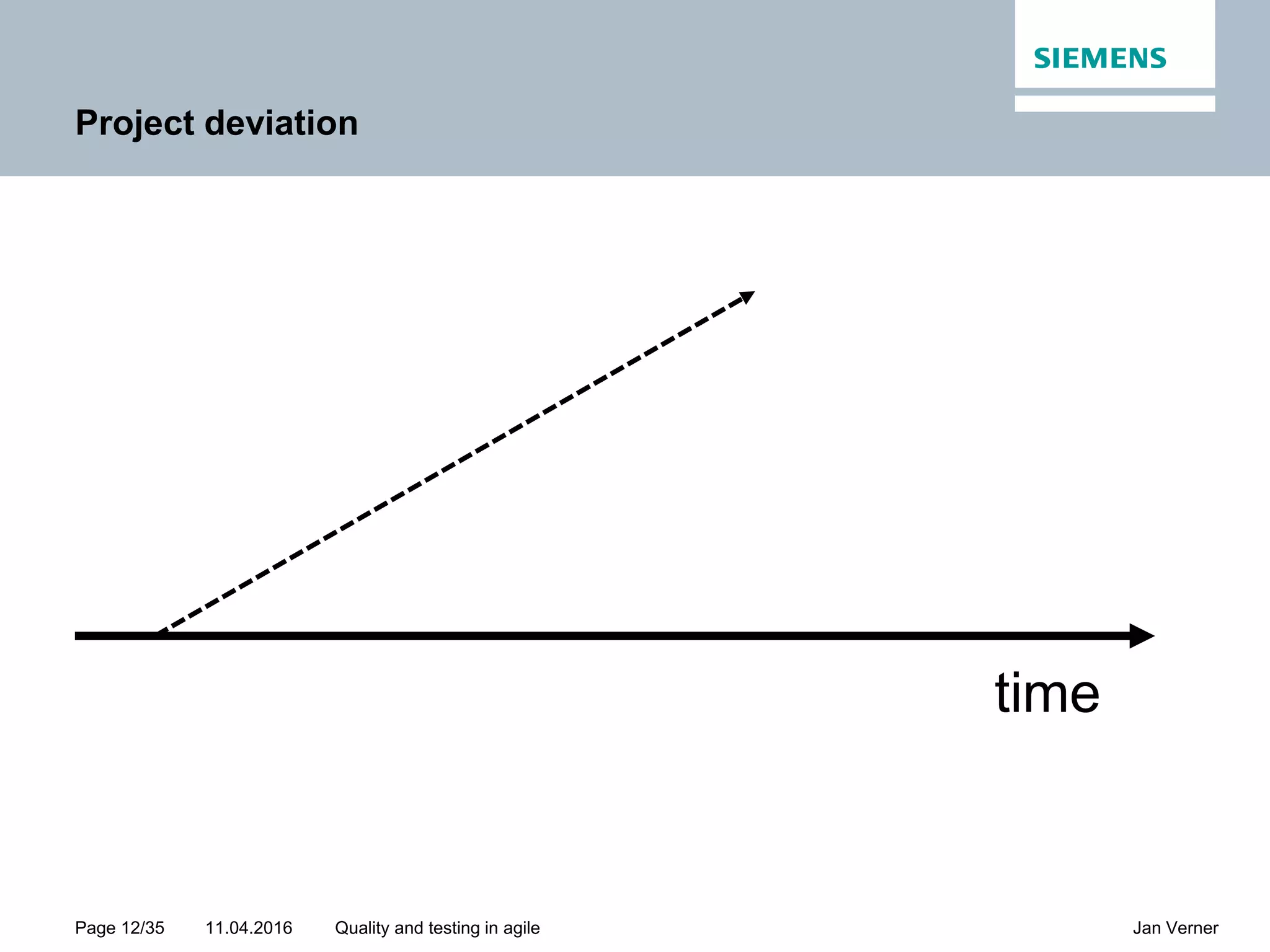 11.04.2016Page 12/35 Jan VernerQuality and testing in agile Project deviation time 