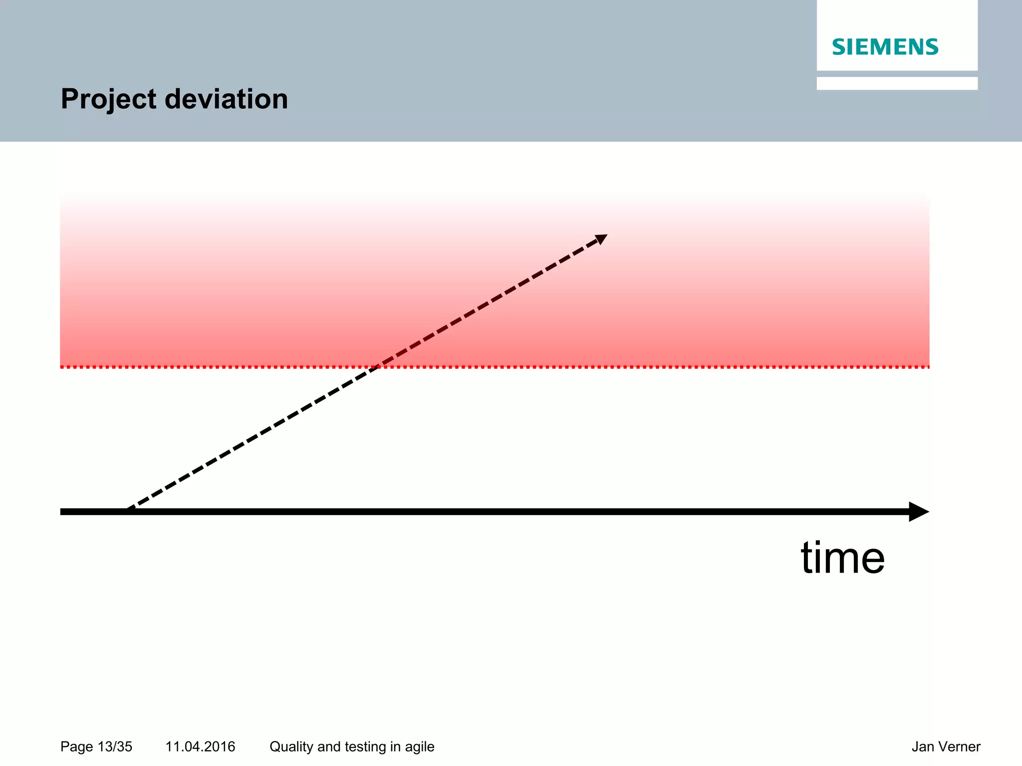 11.04.2016Page 13/35 Jan VernerQuality and testing in agile Project deviation time 