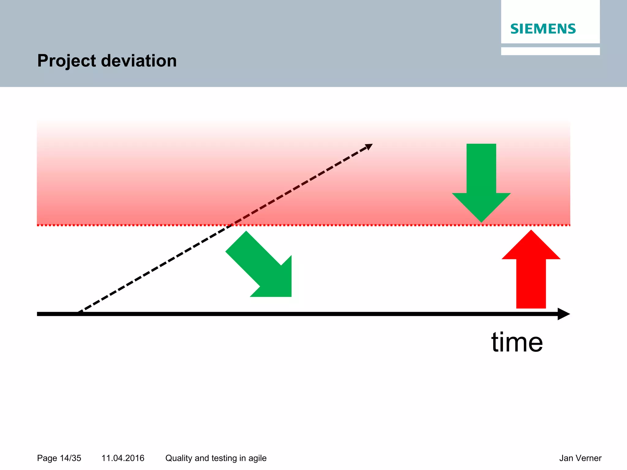 11.04.2016Page 14/35 Jan VernerQuality and testing in agile Project deviation time 