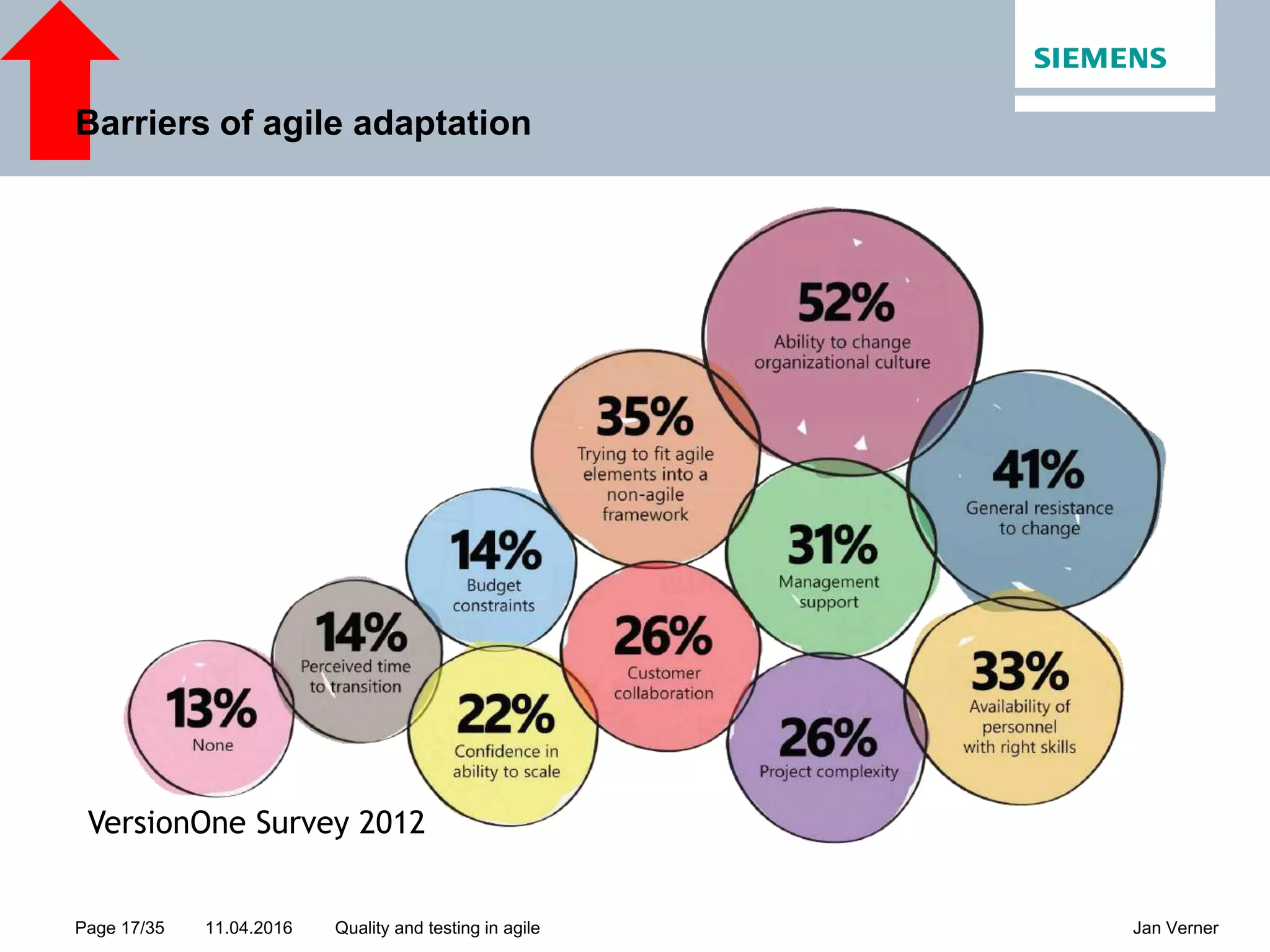 11.04.2016Page 17/35 Jan VernerQuality and testing in agile Barriers of agile adaptation VersionOne Survey 2012 