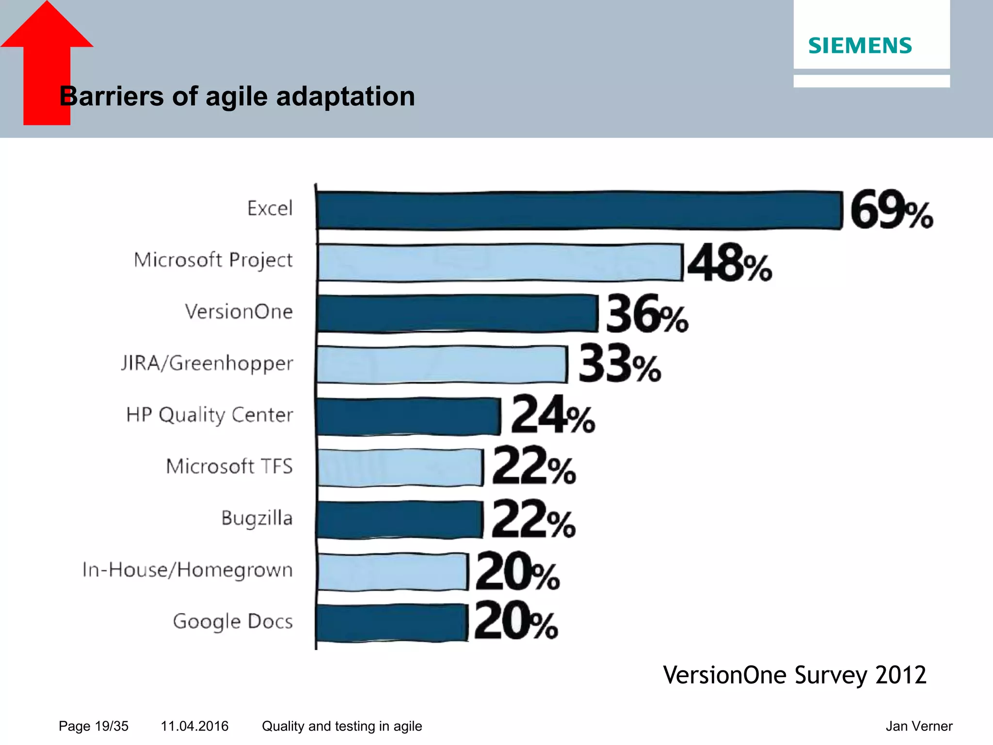 11.04.2016Page 19/35 Jan VernerQuality and testing in agile Barriers of agile adaptation VersionOne Survey 2012 
